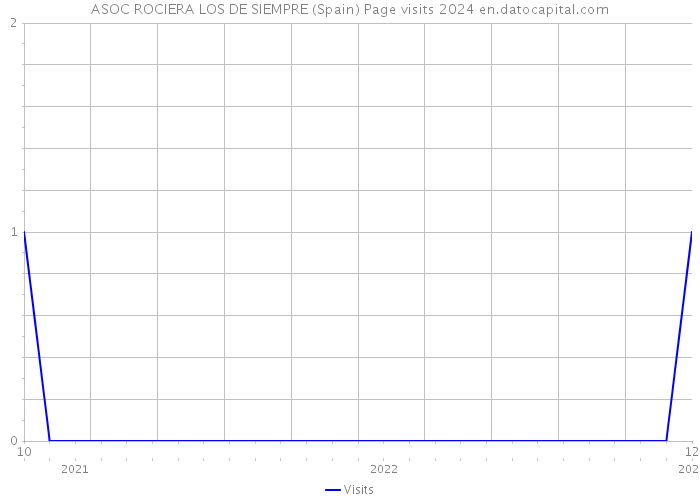 ASOC ROCIERA LOS DE SIEMPRE (Spain) Page visits 2024 