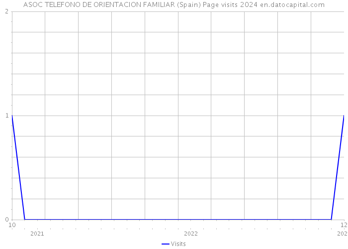 ASOC TELEFONO DE ORIENTACION FAMILIAR (Spain) Page visits 2024 