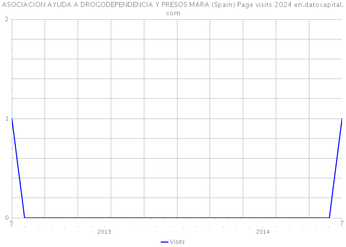 ASOCIACION AYUDA A DROGODEPENDENCIA Y PRESOS MARA (Spain) Page visits 2024 