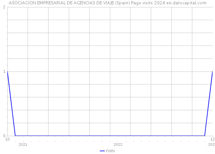 ASOCIACION EMPRESARIAL DE AGENCIAS DE VIAJE (Spain) Page visits 2024 