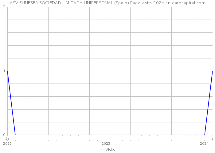 ASV FUNESER SOCIEDAD LIMITADA UNIPERSONAL (Spain) Page visits 2024 