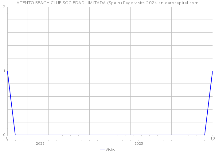 ATENTO BEACH CLUB SOCIEDAD LIMITADA (Spain) Page visits 2024 