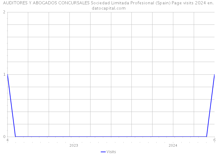 AUDITORES Y ABOGADOS CONCURSALES Sociedad Limitada Profesional (Spain) Page visits 2024 