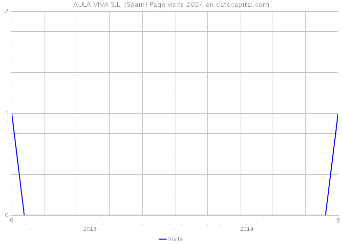 AULA VIVA S.L. (Spain) Page visits 2024 