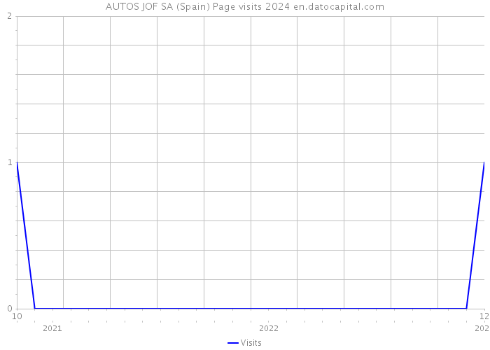 AUTOS JOF SA (Spain) Page visits 2024 