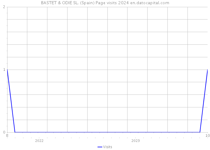 BASTET & ODIE SL. (Spain) Page visits 2024 