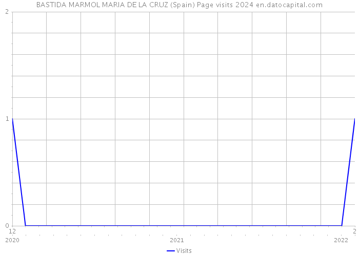 BASTIDA MARMOL MARIA DE LA CRUZ (Spain) Page visits 2024 