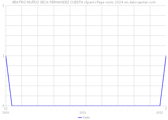 BEATRIZ MUÑOZ SECA FERNANDEZ CUESTA (Spain) Page visits 2024 