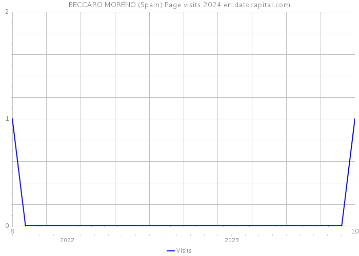 BECCARO MORENO (Spain) Page visits 2024 