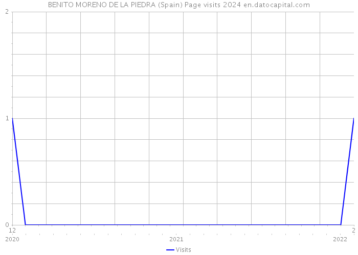 BENITO MORENO DE LA PIEDRA (Spain) Page visits 2024 