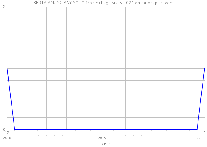 BERTA ANUNCIBAY SOTO (Spain) Page visits 2024 