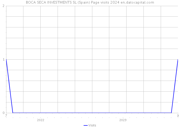 BOCA SECA INVESTMENTS SL (Spain) Page visits 2024 