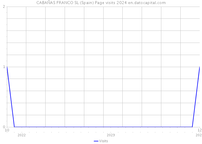 CABAÑAS FRANCO SL (Spain) Page visits 2024 