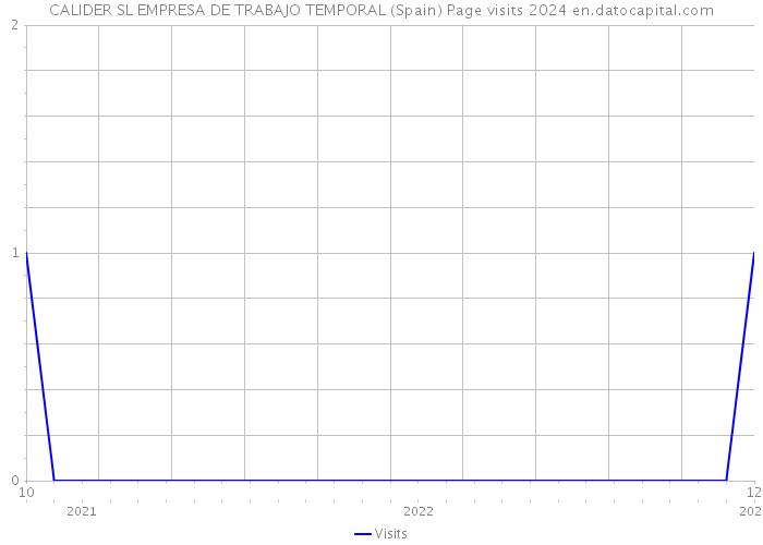 CALIDER SL EMPRESA DE TRABAJO TEMPORAL (Spain) Page visits 2024 