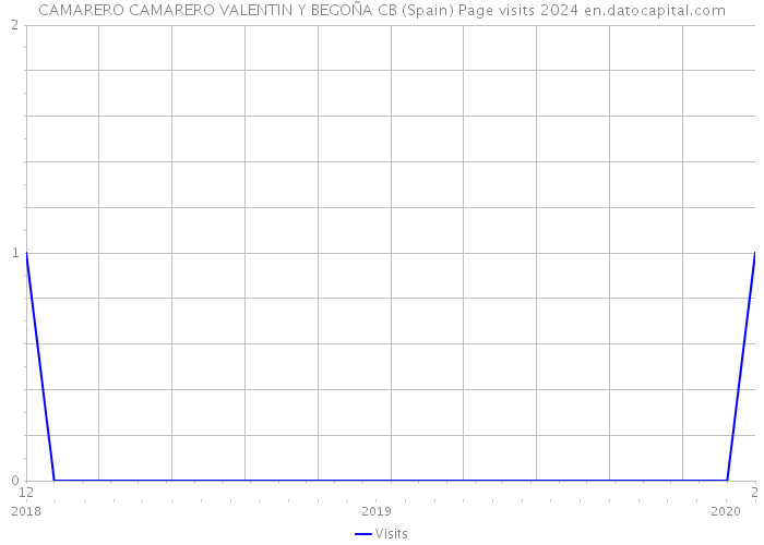 CAMARERO CAMARERO VALENTIN Y BEGOÑA CB (Spain) Page visits 2024 