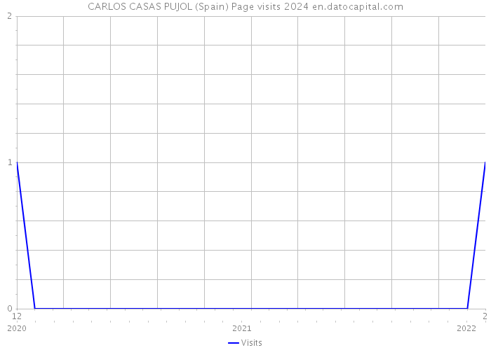 CARLOS CASAS PUJOL (Spain) Page visits 2024 