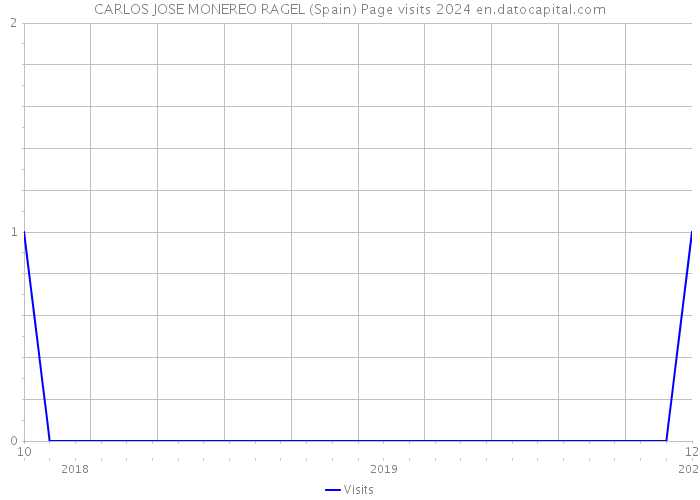 CARLOS JOSE MONEREO RAGEL (Spain) Page visits 2024 