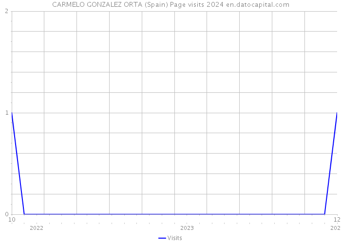 CARMELO GONZALEZ ORTA (Spain) Page visits 2024 