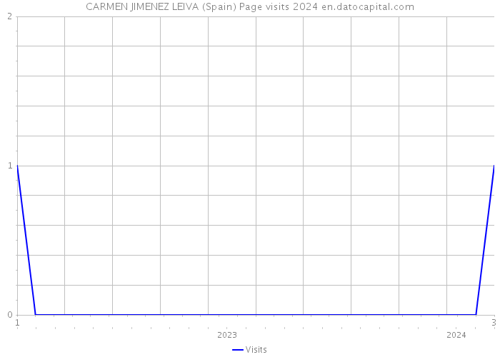 CARMEN JIMENEZ LEIVA (Spain) Page visits 2024 