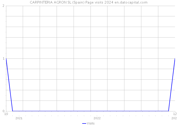 CARPINTERIA AGRON SL (Spain) Page visits 2024 