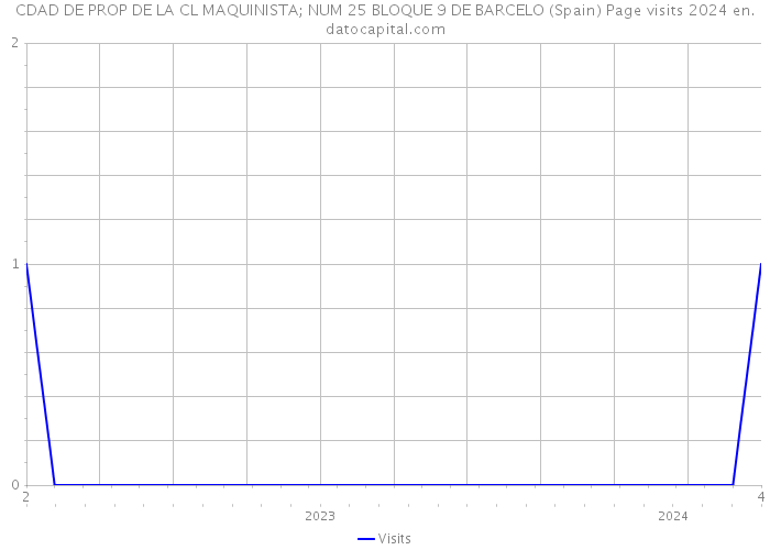 CDAD DE PROP DE LA CL MAQUINISTA; NUM 25 BLOQUE 9 DE BARCELO (Spain) Page visits 2024 