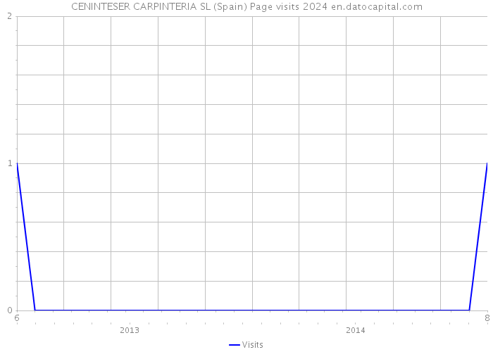 CENINTESER CARPINTERIA SL (Spain) Page visits 2024 