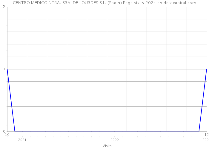 CENTRO MEDICO NTRA. SRA. DE LOURDES S.L. (Spain) Page visits 2024 