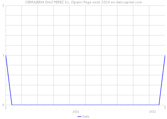 CERRAJERIA DIAZ PEREZ S.L. (Spain) Page visits 2024 