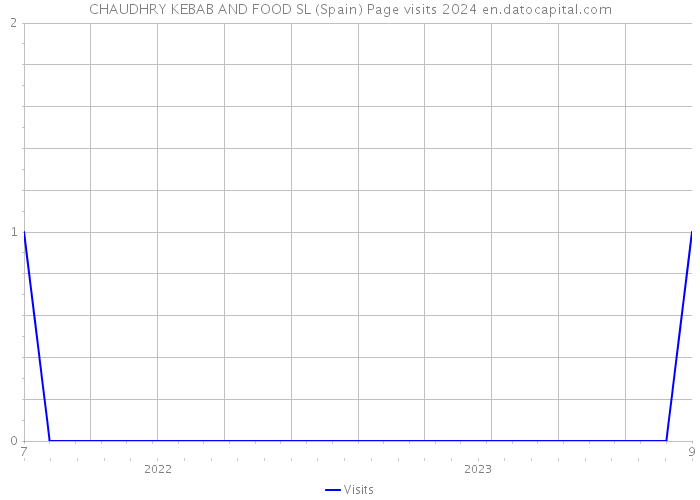 CHAUDHRY KEBAB AND FOOD SL (Spain) Page visits 2024 