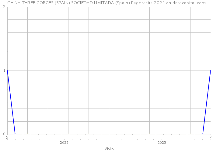 CHINA THREE GORGES (SPAIN) SOCIEDAD LIMITADA (Spain) Page visits 2024 