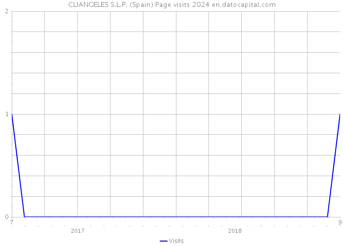 CLIANGELES S.L.P. (Spain) Page visits 2024 