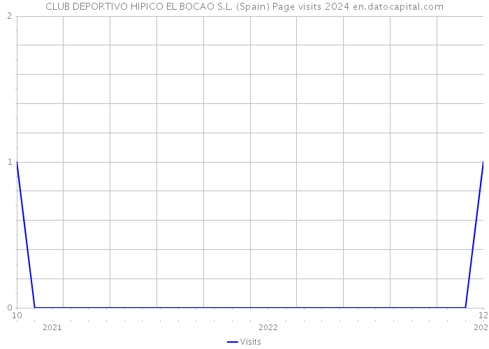 CLUB DEPORTIVO HIPICO EL BOCAO S.L. (Spain) Page visits 2024 