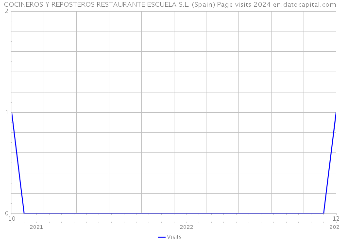 COCINEROS Y REPOSTEROS RESTAURANTE ESCUELA S.L. (Spain) Page visits 2024 