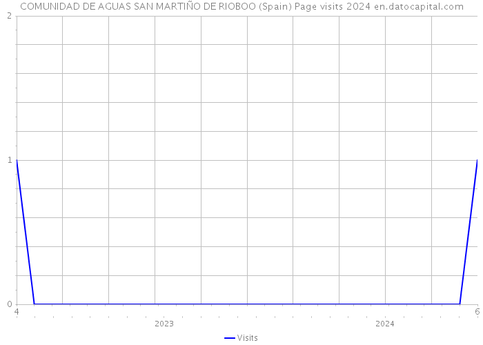 COMUNIDAD DE AGUAS SAN MARTIÑO DE RIOBOO (Spain) Page visits 2024 