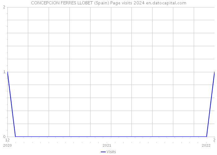 CONCEPCION FERRES LLOBET (Spain) Page visits 2024 