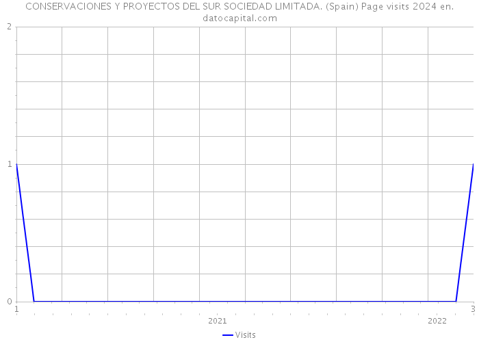 CONSERVACIONES Y PROYECTOS DEL SUR SOCIEDAD LIMITADA. (Spain) Page visits 2024 