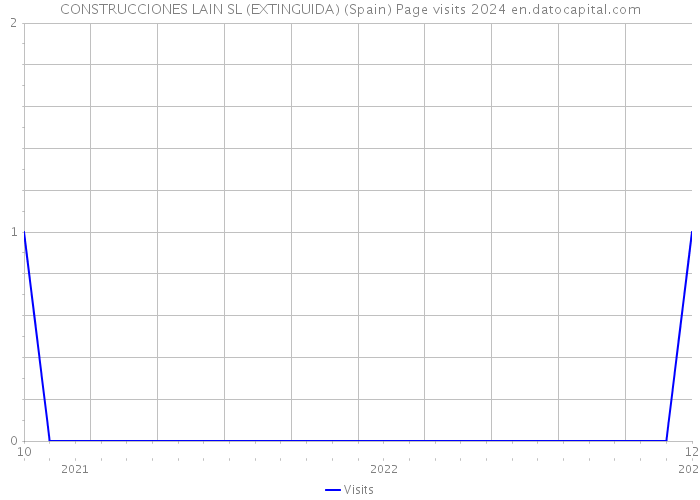 CONSTRUCCIONES LAIN SL (EXTINGUIDA) (Spain) Page visits 2024 