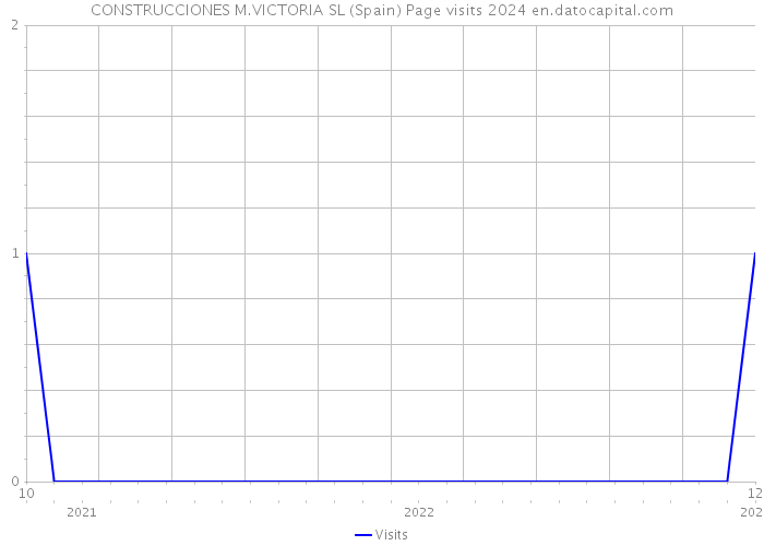 CONSTRUCCIONES M.VICTORIA SL (Spain) Page visits 2024 