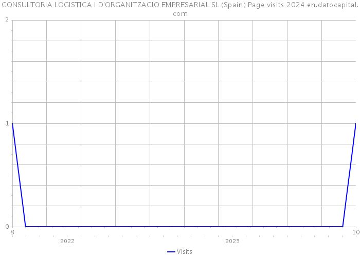 CONSULTORIA LOGISTICA I D'ORGANITZACIO EMPRESARIAL SL (Spain) Page visits 2024 