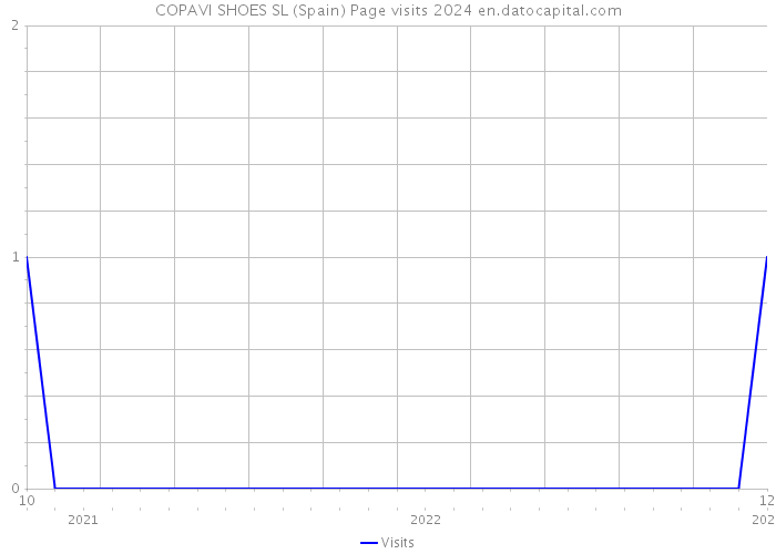 COPAVI SHOES SL (Spain) Page visits 2024 
