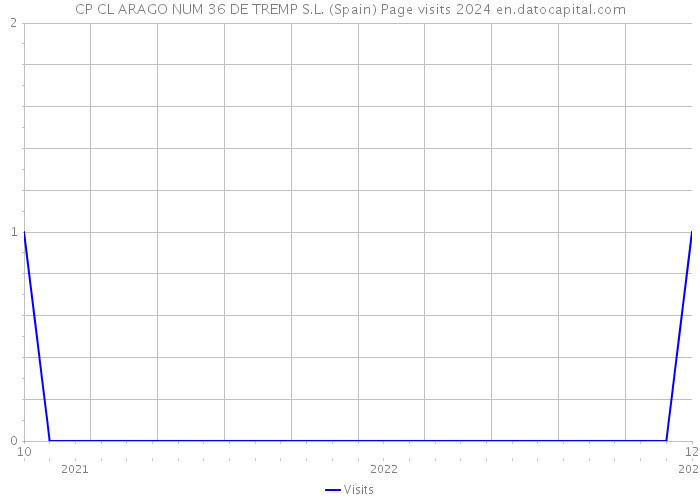 CP CL ARAGO NUM 36 DE TREMP S.L. (Spain) Page visits 2024 