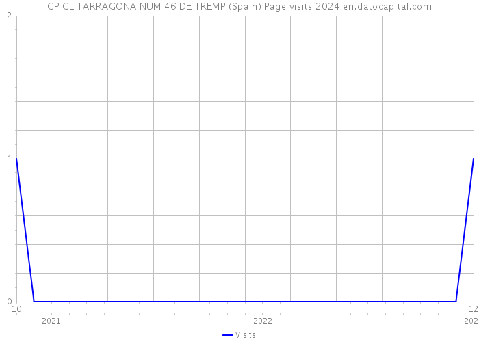 CP CL TARRAGONA NUM 46 DE TREMP (Spain) Page visits 2024 