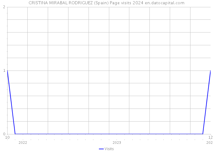CRISTINA MIRABAL RODRIGUEZ (Spain) Page visits 2024 