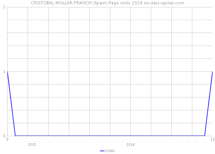 CRISTOBAL MOLLAR FRANCH (Spain) Page visits 2024 