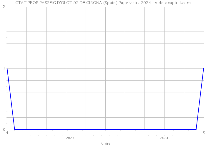 CTAT PROP PASSEIG D'OLOT 97 DE GIRONA (Spain) Page visits 2024 