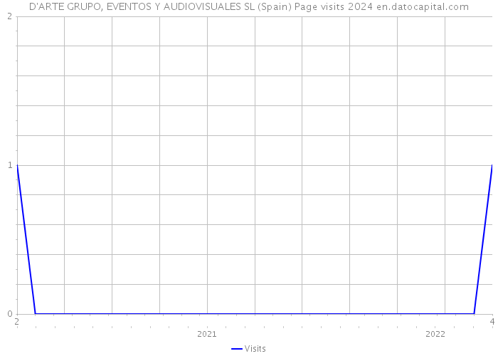 D'ARTE GRUPO, EVENTOS Y AUDIOVISUALES SL (Spain) Page visits 2024 