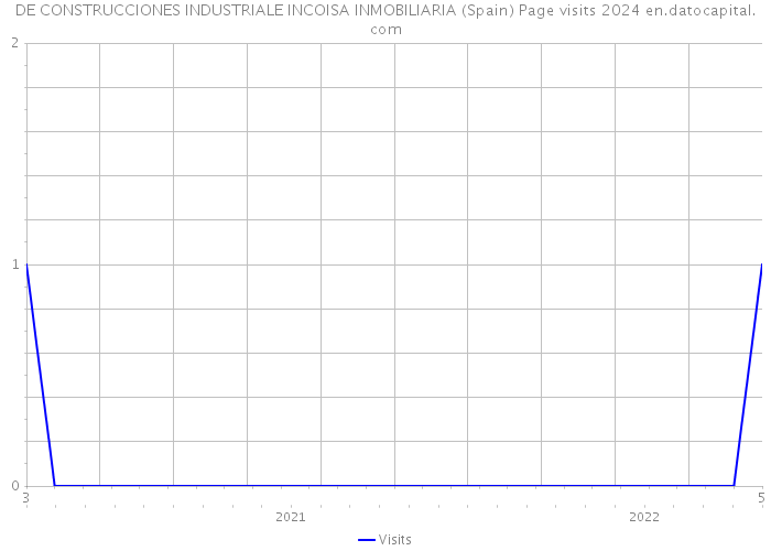 DE CONSTRUCCIONES INDUSTRIALE INCOISA INMOBILIARIA (Spain) Page visits 2024 