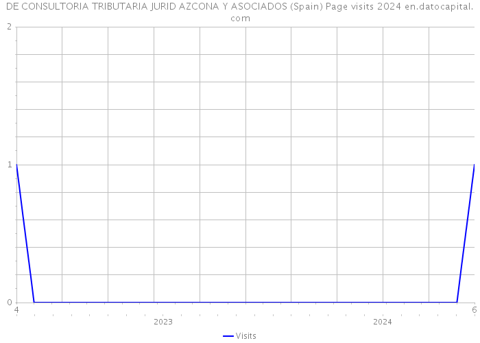 DE CONSULTORIA TRIBUTARIA JURID AZCONA Y ASOCIADOS (Spain) Page visits 2024 
