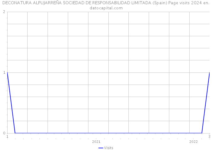 DECONATURA ALPUJARREÑA SOCIEDAD DE RESPONSABILIDAD LIMITADA (Spain) Page visits 2024 