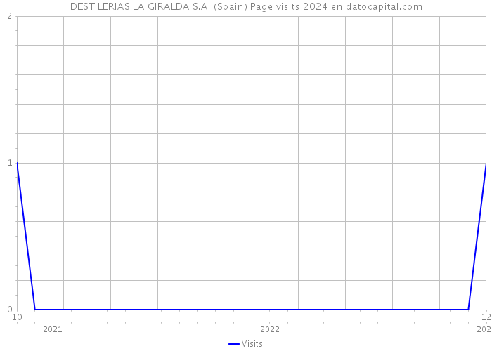 DESTILERIAS LA GIRALDA S.A. (Spain) Page visits 2024 